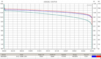 Тяговый аккумулятор RuTrike 6-EVF-38 (12V38AH C3)